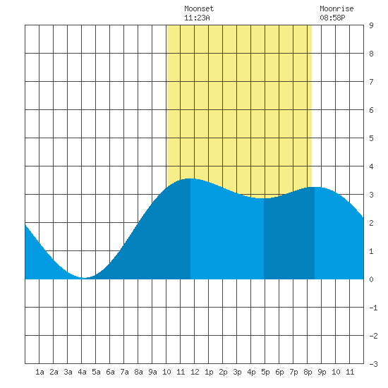 Steller Cove tide chart for Thursday, October 21, 2021