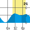 Steller Cove tide chart for Thursday, October 21, 2021