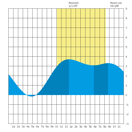 Steller Cove tide chart for Friday, October 22, 2021