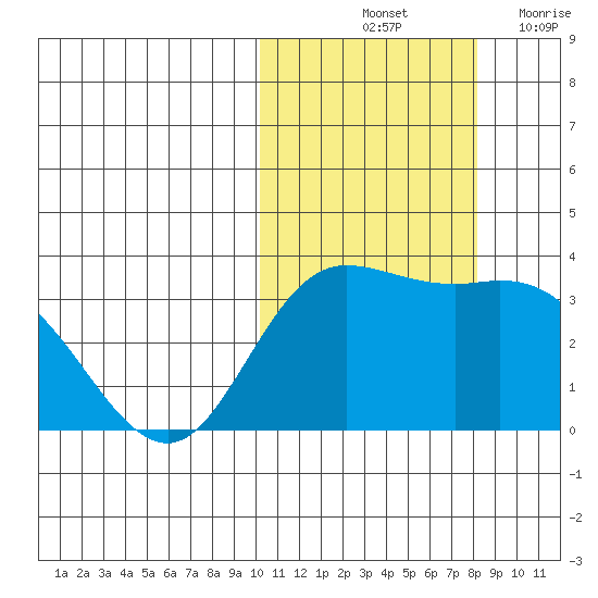 Steller Cove tide chart for Sunday, October 24, 2021