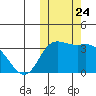 Steller Cove tide chart for Sunday, October 24, 2021