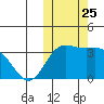 Steller Cove tide chart for Monday, October 25, 2021