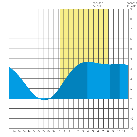 Steller Cove tide chart for Tuesday, October 26, 2021