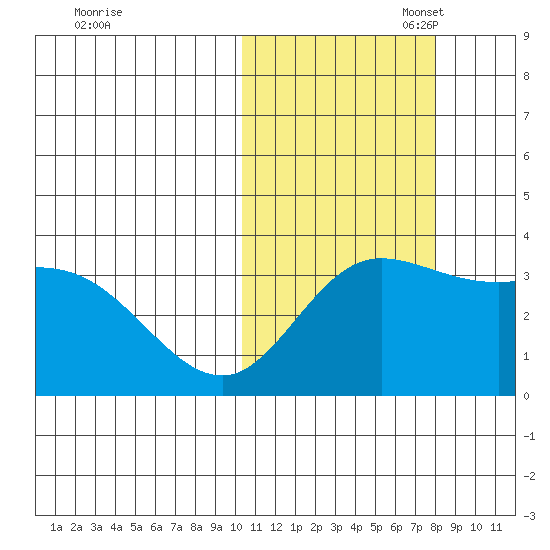 Steller Cove tide chart for Friday, October 29, 2021