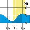Steller Cove tide chart for Friday, October 29, 2021