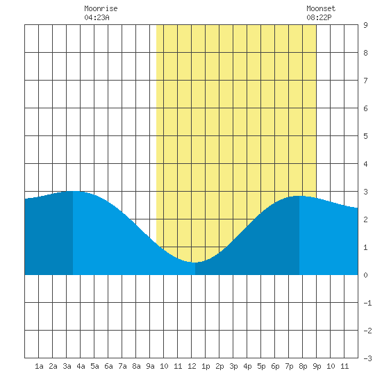 Steller Cove tide chart for Saturday, October 2, 2021