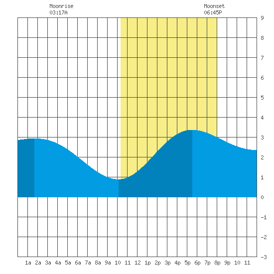 Steller Cove tide chart for Saturday, October 30, 2021