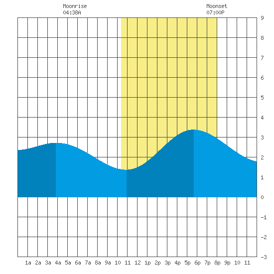 Steller Cove tide chart for Sunday, October 31, 2021