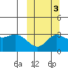 Steller Cove tide chart for Sunday, October 3, 2021