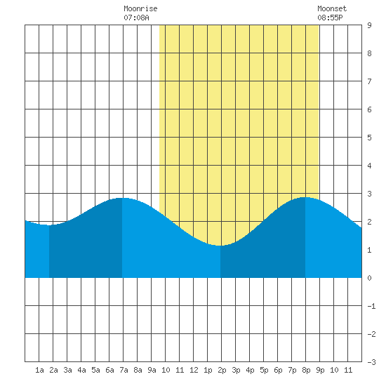 Steller Cove tide chart for Monday, October 4, 2021
