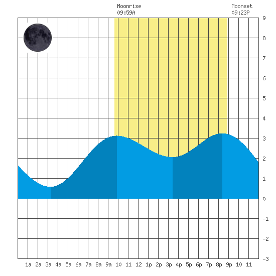 Steller Cove tide chart for Wednesday, October 6, 2021