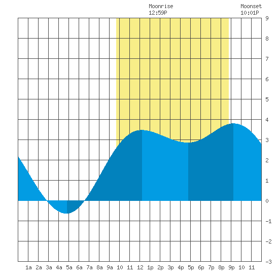 Steller Cove tide chart for Friday, October 8, 2021