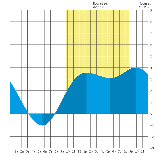 Steller Cove tide chart for Saturday, October 9, 2021