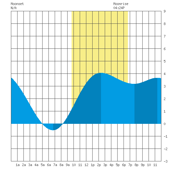 Steller Cove tide chart for Wednesday, November 10, 2021