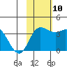Steller Cove tide chart for Wednesday, November 10, 2021