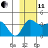 Steller Cove tide chart for Thursday, November 11, 2021
