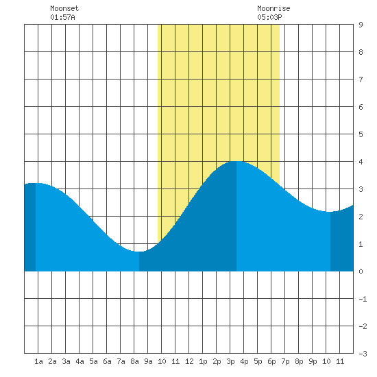 Steller Cove tide chart for Friday, November 12, 2021