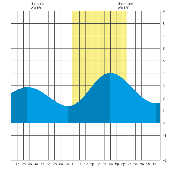 Steller Cove tide chart for Saturday, November 13, 2021