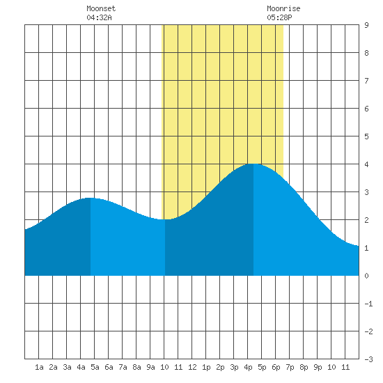Steller Cove tide chart for Sunday, November 14, 2021