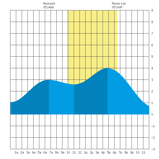 Steller Cove tide chart for Monday, November 15, 2021