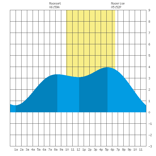 Steller Cove tide chart for Tuesday, November 16, 2021