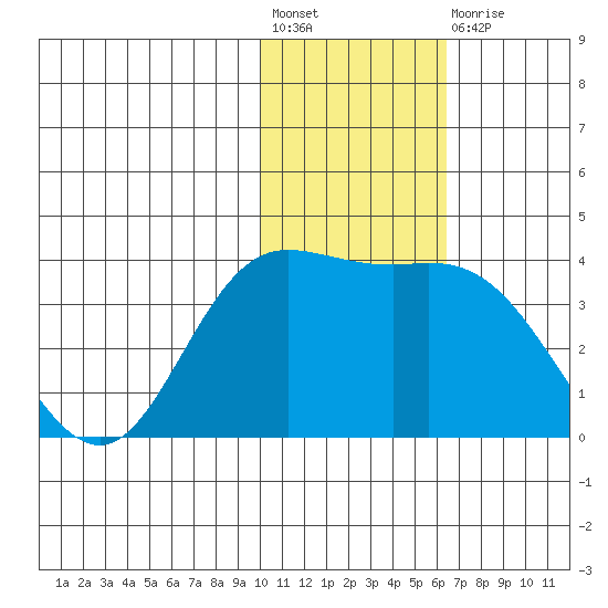Steller Cove tide chart for Friday, November 19, 2021