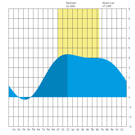Steller Cove tide chart for Saturday, November 20, 2021