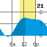 Steller Cove tide chart for Sunday, November 21, 2021