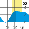 Steller Cove tide chart for Monday, November 22, 2021
