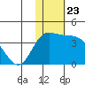 Steller Cove tide chart for Tuesday, November 23, 2021