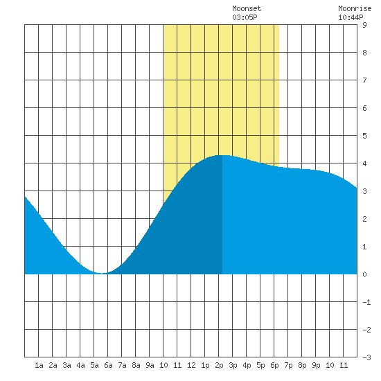 Steller Cove tide chart for Wednesday, November 24, 2021