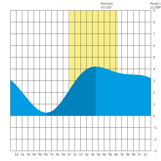 Steller Cove tide chart for Thursday, November 25, 2021