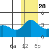 Steller Cove tide chart for Sunday, November 28, 2021