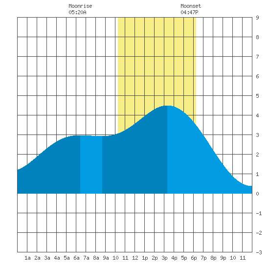 Steller Cove tide chart for Tuesday, November 30, 2021