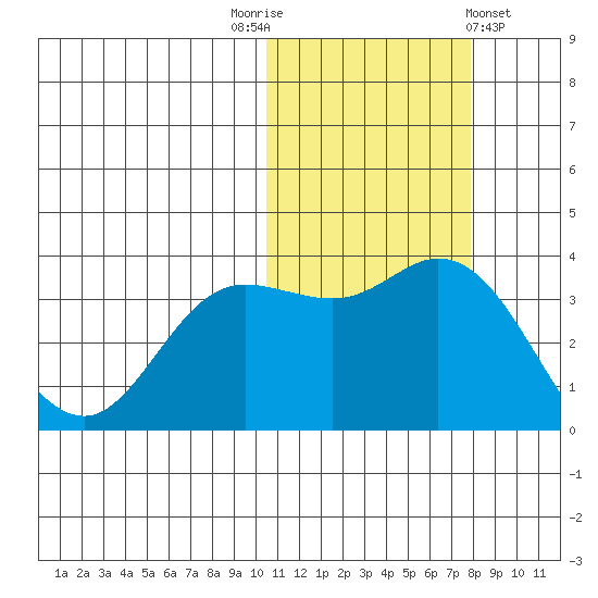 Steller Cove tide chart for Wednesday, November 3, 2021