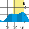 Steller Cove tide chart for Wednesday, November 3, 2021