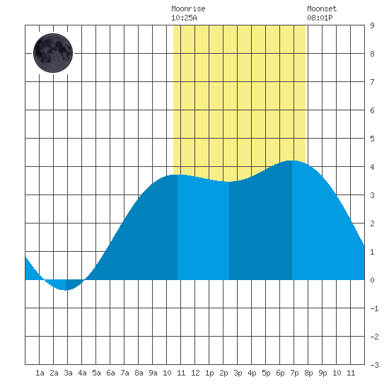 Steller Cove tide chart for Thursday, November 4, 2021