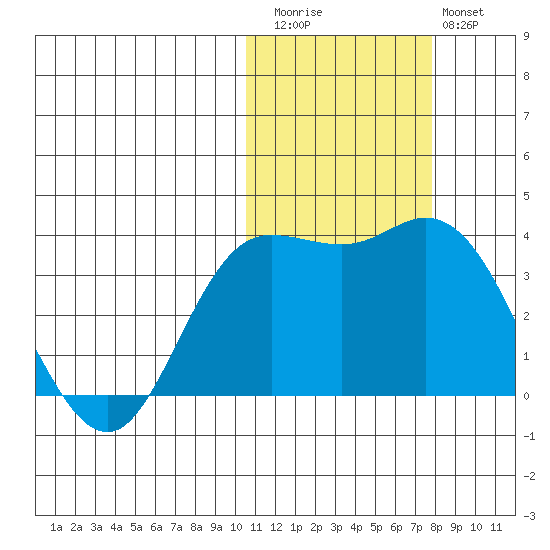 Steller Cove tide chart for Friday, November 5, 2021