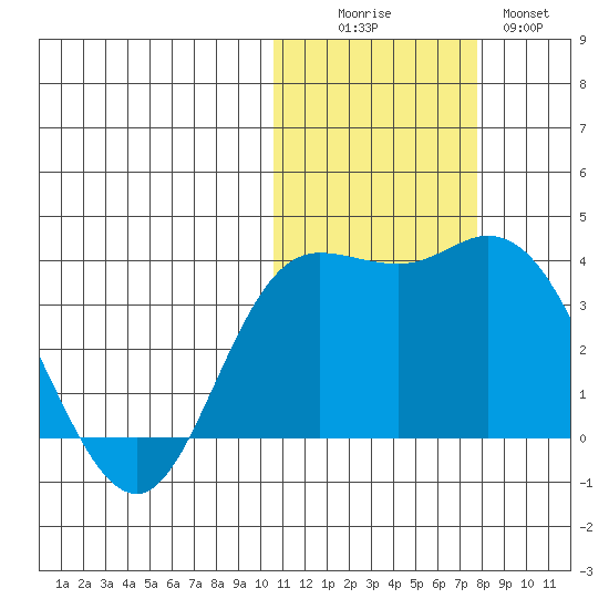 Steller Cove tide chart for Saturday, November 6, 2021