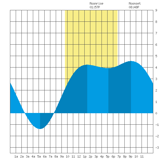 Steller Cove tide chart for Sunday, November 7, 2021