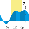 Steller Cove tide chart for Sunday, November 7, 2021