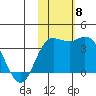 Steller Cove tide chart for Monday, November 8, 2021