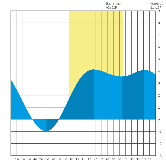 Steller Cove tide chart for Tuesday, November 9, 2021