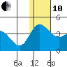 Steller Cove tide chart for Friday, December 10, 2021