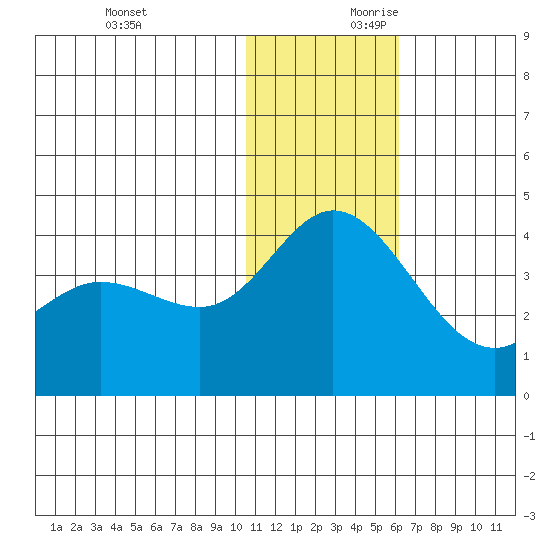 Steller Cove tide chart for Sunday, December 12, 2021