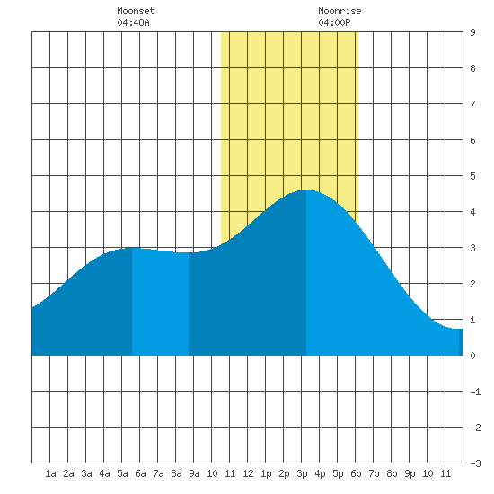 Steller Cove tide chart for Monday, December 13, 2021