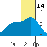 Steller Cove tide chart for Tuesday, December 14, 2021