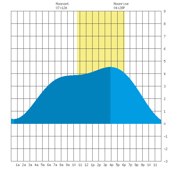 Steller Cove tide chart for Wednesday, December 15, 2021