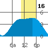 Steller Cove tide chart for Thursday, December 16, 2021