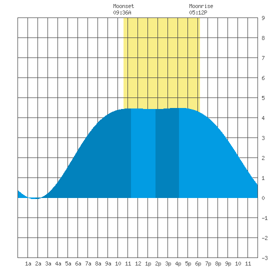 Steller Cove tide chart for Friday, December 17, 2021
